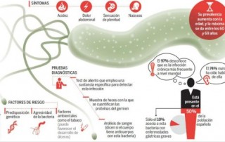 Helicobacter Pylori